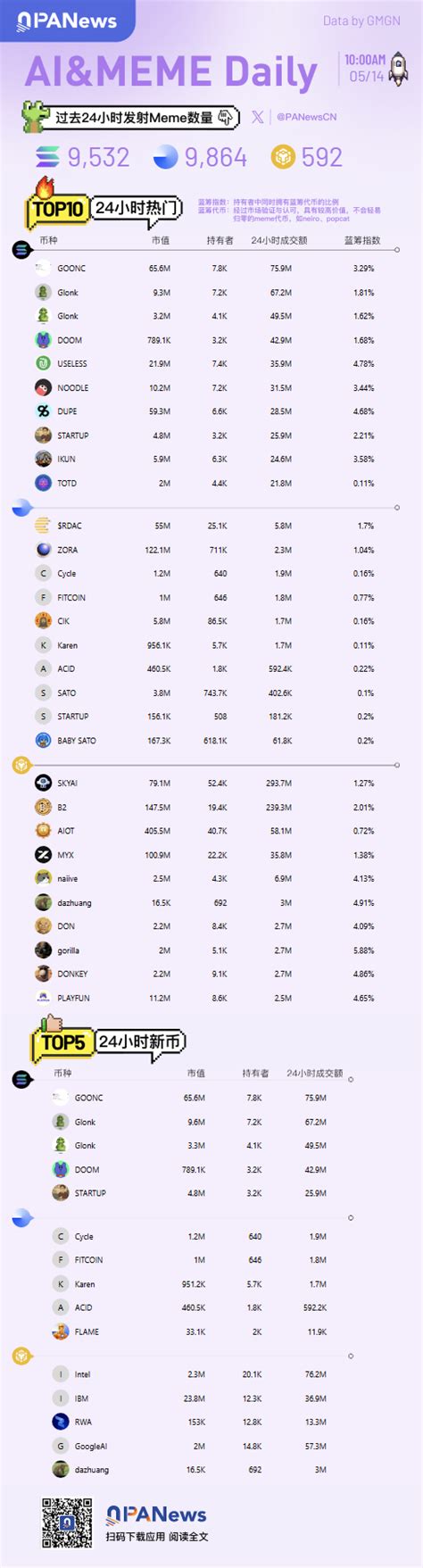 Ai&Meme Daily, a picture to understand the popular Ai&Memes in the past ...