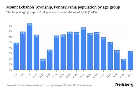 Mount Lebanon Township, Pennsylvania Population by Age - 2023 Mount Lebanon Township ...