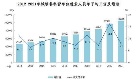 2021年宁夏城镇非私营单位就业人员年平均工资105266元