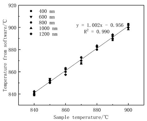 Measurements of Temperature Distribution for High Temperature Steel ...