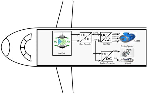 Design and Demonstration of a 540 V/28 V SiC-Based Resonant DC–DC ...