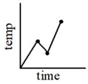 Which of the following graphs best depicts the changes in one cycle of PCR?
