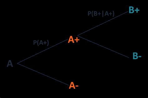 Image result for Conditional Probability for Exponentials