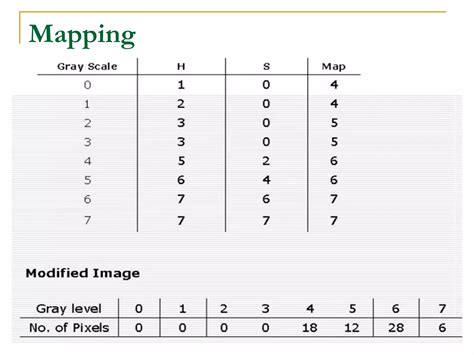 Image result for Histogram Specification Problems Solved