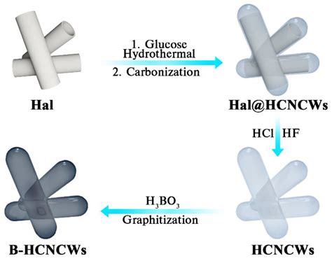Natural Halloysite-Templated Synthesis of Highly Graphitic Boron-Doped ...