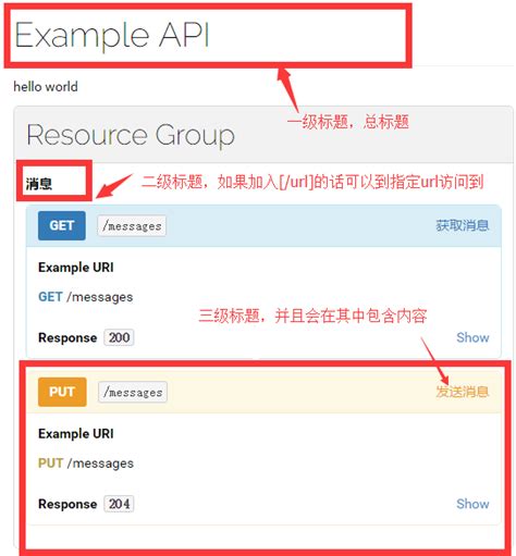 API Blueprint Examples 的图像结果