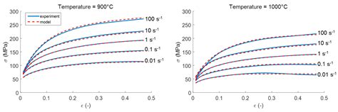 Devising Strain Hardening Models Using Kocks–Mecking Plots—A Comparison ...