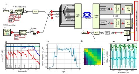 Recent Advances in DSP Techniques for Mode Division Multiplexing ...