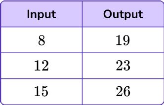 Image result for Formula for Number Patterns