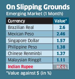 Rupee: Why is rupee still relatively soft despite weakness in dollar ...