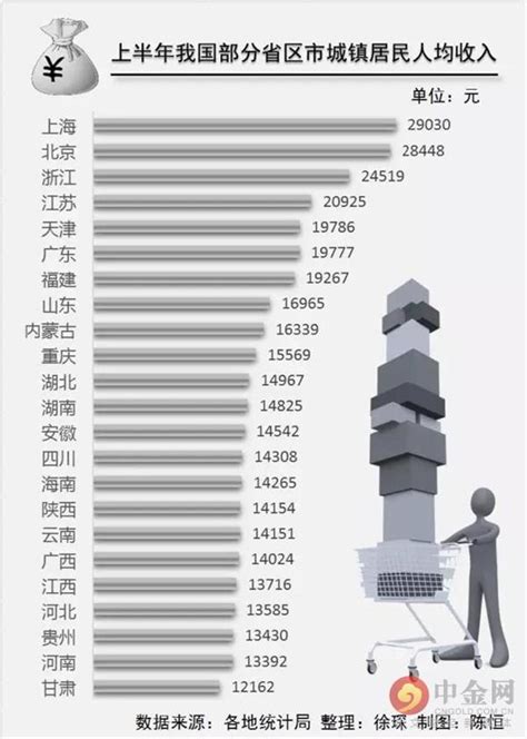 中国2016年上半年人均收入数据 城乡居民收入差距如何 - 每日头条