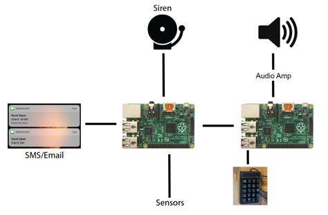 Image result for Raspberry Pi Alarm System