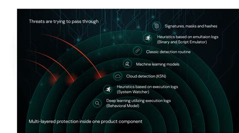 Multi-layered Approach to Security | Kaspersky