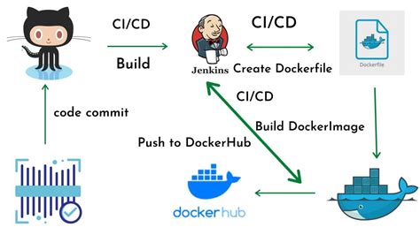 Image result for Jenkins Docker Tutorial