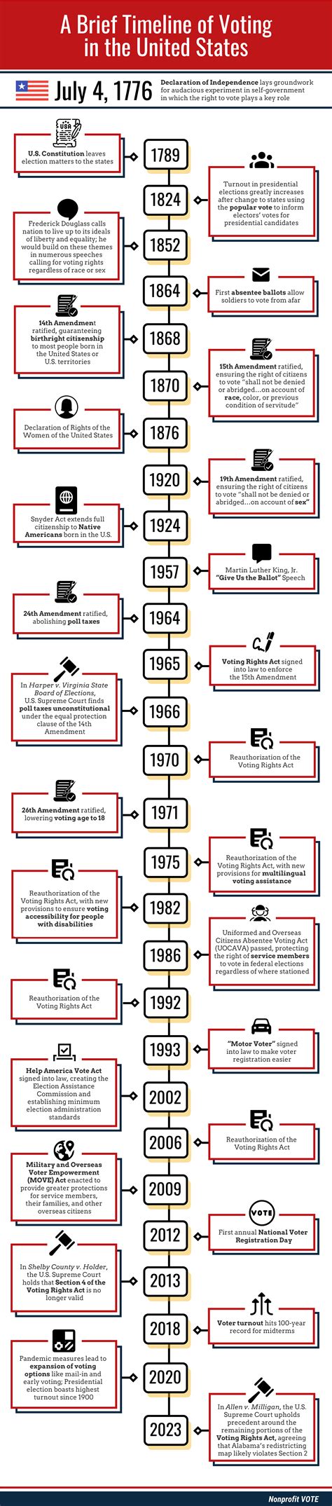 Voting Rights Timeline Preceden Voting Rights APIAVote