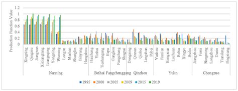 Evaluation of Production–Living–Ecological Functions in Support of SDG ...