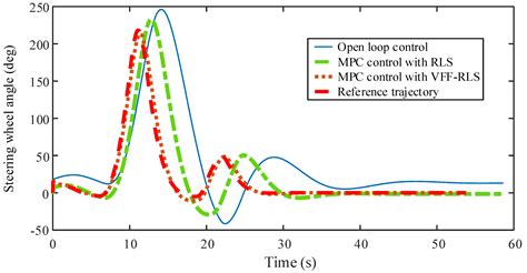 Intelligent Vehicle Trajectory Tracking Control Based on VFF-RLS Road ...