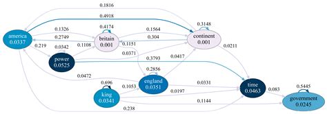 Modeling the Mutual Dynamic Correlations of Words in Written Texts ...