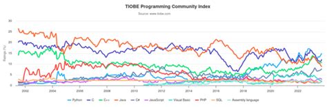 Image result for Object-Oriented Programming Popularity Graph