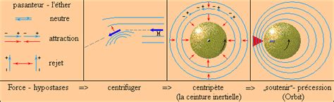 Hypostases du vecteur existence