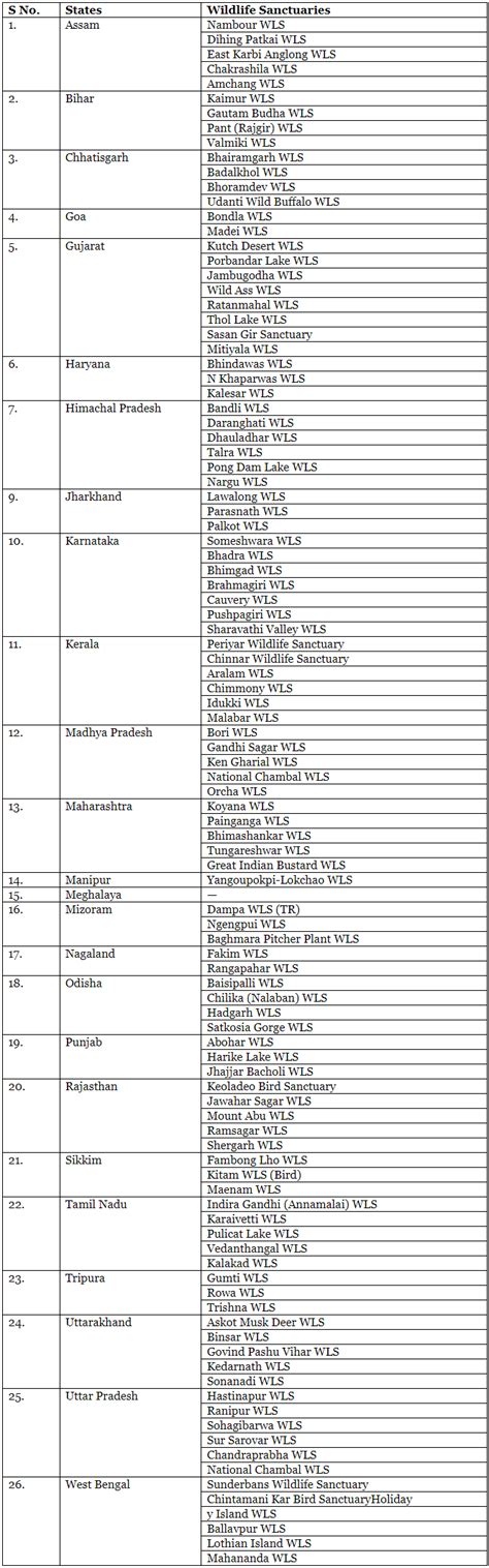 Wildlife sanctuaries of India - SSC CGL Tier 2 - Study Material, Online ...