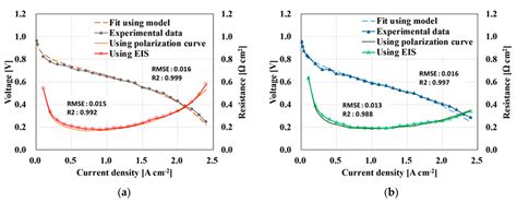 Resistance Separation of Polymer Electrolyte Membrane Fuel Cell by ...