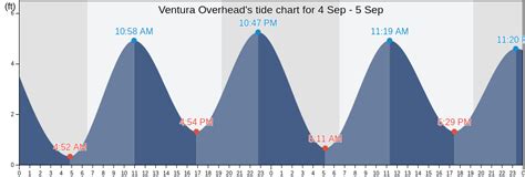 Ventura Overhead's Tide Charts, Tides for Fishing, High Tide and Low ...