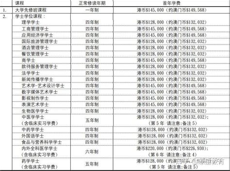 澳门科技大学世界排名多少？澳门科技大学一年费用多少？