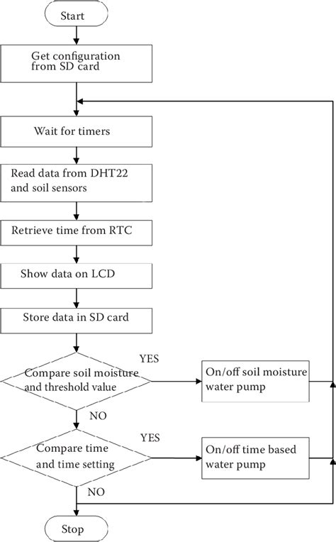 Image result for Control Configuration Board Flowchart