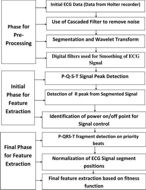 Image result for ECG Signal Feature Extraction Python