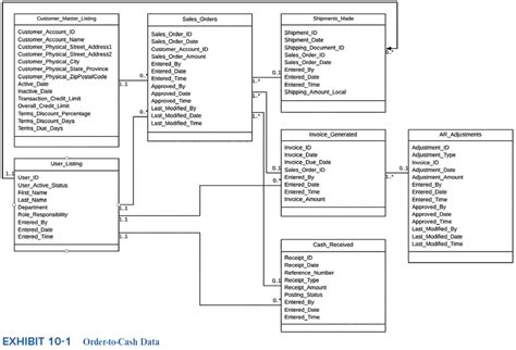 Image result for O2C Process Activity Table