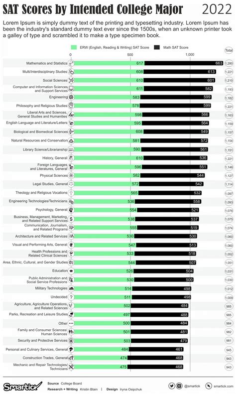 STEM Majors Boast Highest SAT Scores - Smartick's Data Visualizations