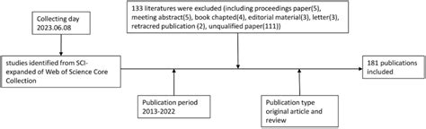 Data Collection Process 的图像结果