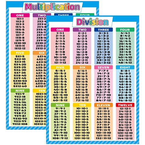 Buy Noare 2 Pack Math Charts - Multiplication Tables and Division Set ...