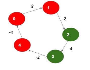 What Is Negative Cycle in Graph 的图像结果