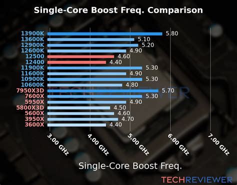 Image result for Intel Core I5 12600K vs Intel Core I5 12500