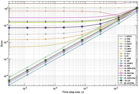 Consistency and Convergence Properties of 20 Recent and Old Numerical ...