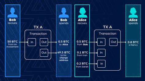 Blockchain Transactions 的图像结果