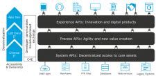 Image result for MuleSoft API LED Architecture