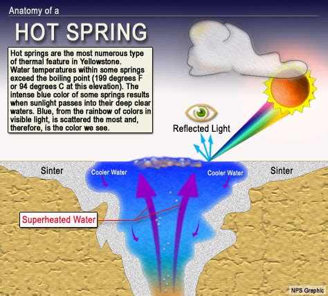 Image result for Hot Spring Chart