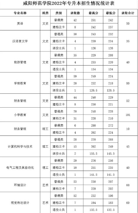 2020陕西咸阳师范学院专升本录取分数线 - 知乎