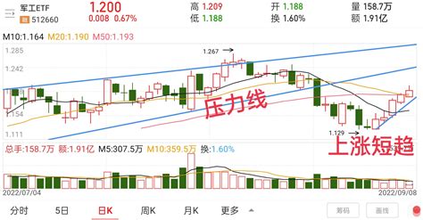 9.8军工午评：上涨短趋不破，短期行情不止_财富号_东方财富网