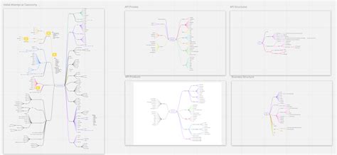 Image result for Open API D3 Mind Map
