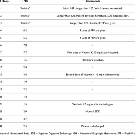 Image result for Acurcey Example INR Code