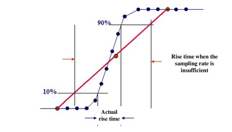 Image result for Sampling Rate Error