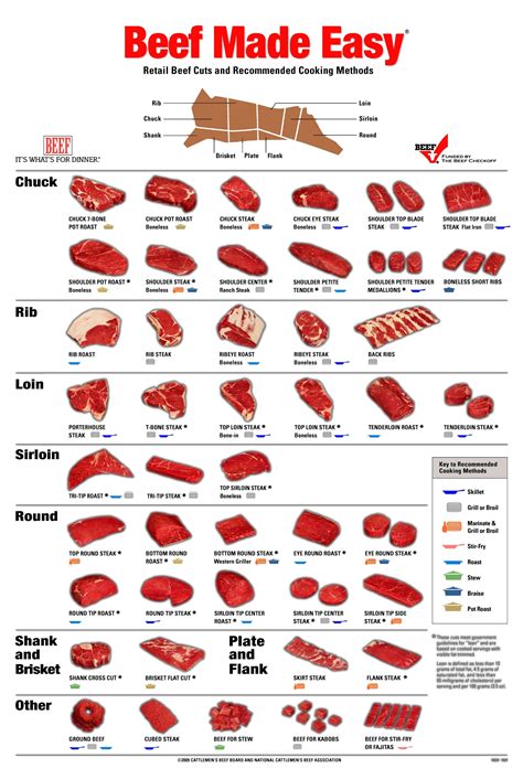 Printable Beef Cuts Chart Poster