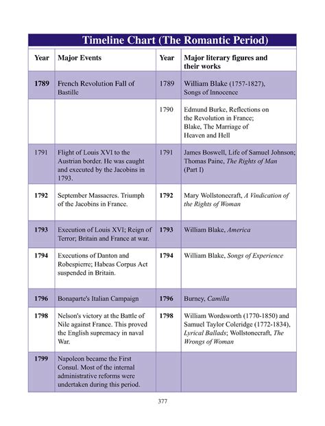 The Romantic Period Timeline Chart - Timeline Chart (The Romantic ...