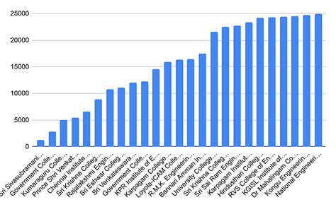 TNEA IT Expected Cutoff 2025: Will cutoff increase for top colleges ...