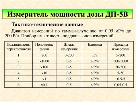 Измеритель мощности дозы ДП-5В (ИМД-5). Назначение, тактико-технические ...
