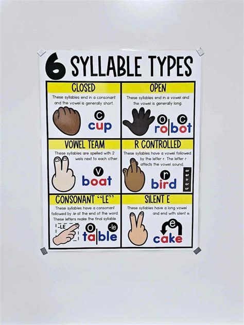 Image result for Syllable Types